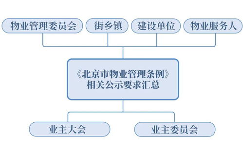 一圖看懂《北京市物業(yè)管理條例》中的公示內(nèi)容
