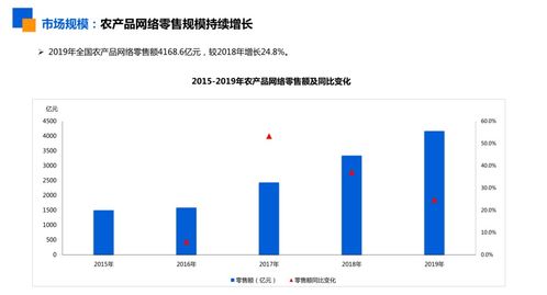 4168.6億全國(guó)農(nóng)產(chǎn)品網(wǎng)絡(luò)零售額背后的熱門(mén)品類與未來(lái)機(jī)遇